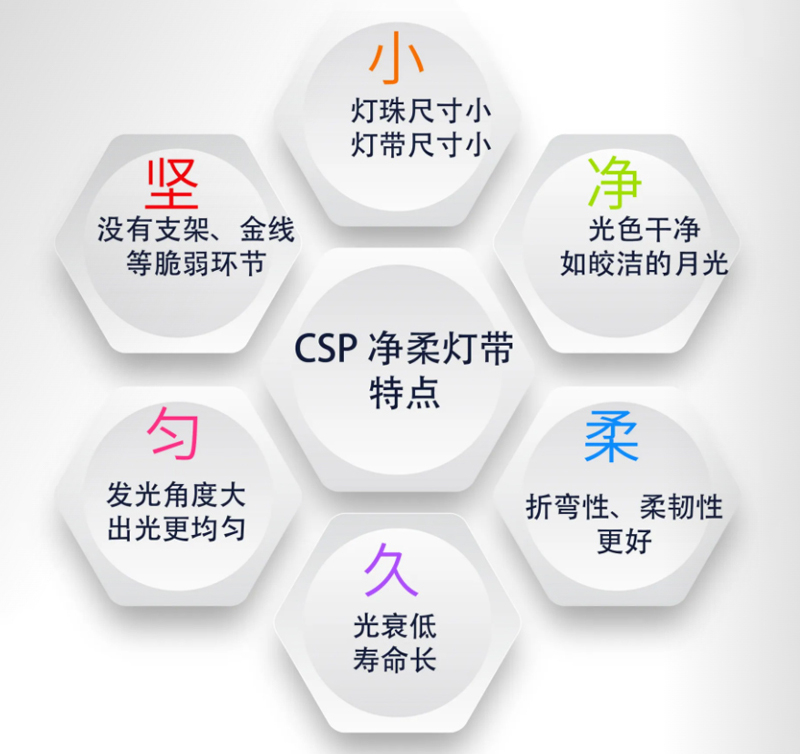 CSP燈帶的優點 CSP燈帶的優點